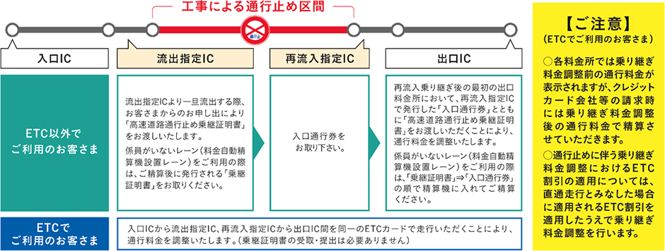 乗継調整