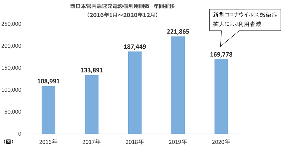 西日本管内急速充電設備利用回数 年間推移