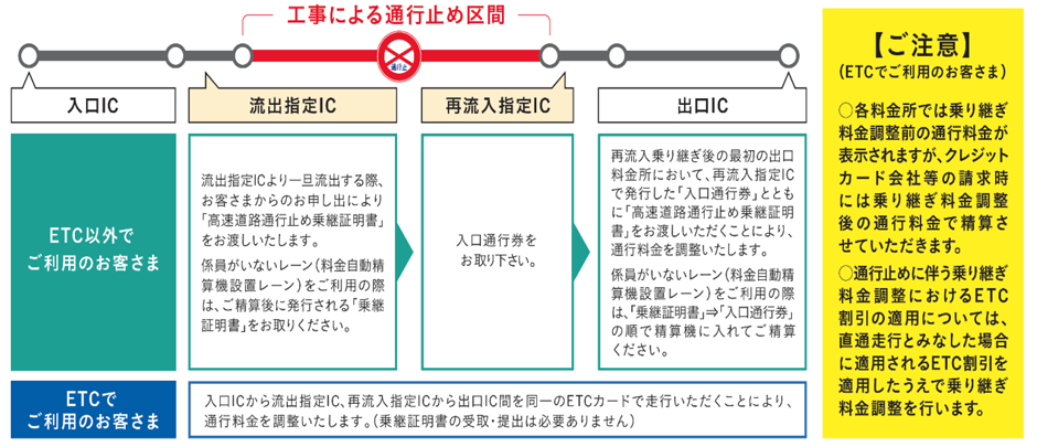 料金調整