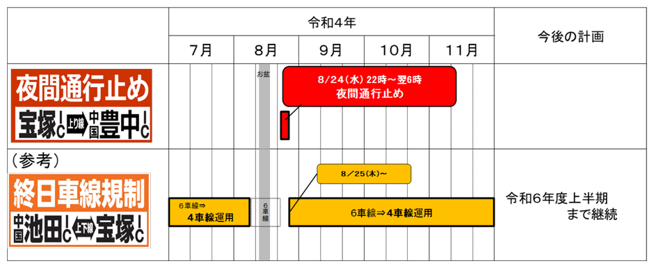区間、交通規制の形態および期間_表