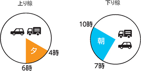 交通量が多い時間帯