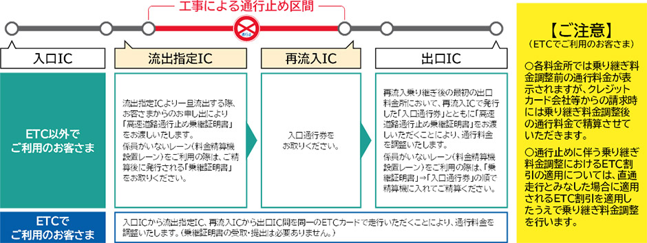 乗継調整
