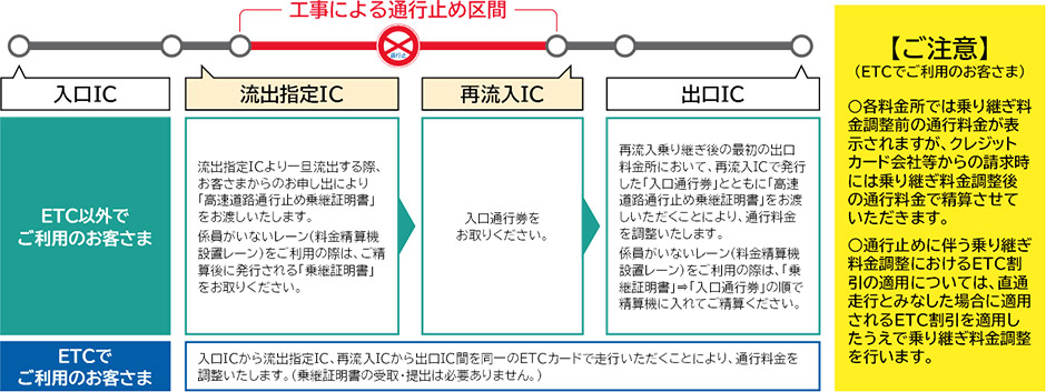 乗継調整