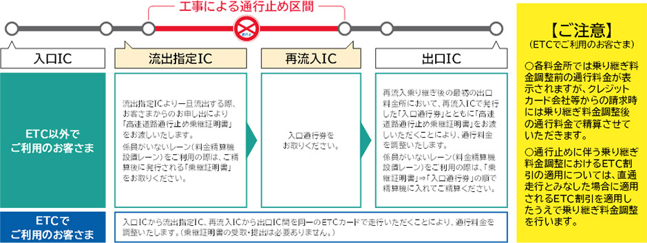 車線規制情報
