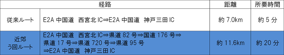 車線規制情報