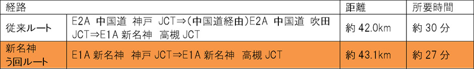 車線規制情報