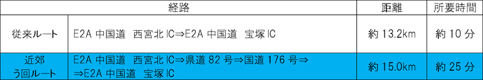 車線規制情報