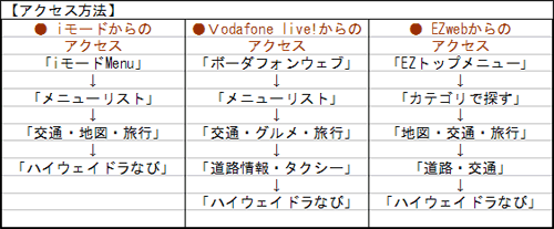 携帯でのアクセス方法