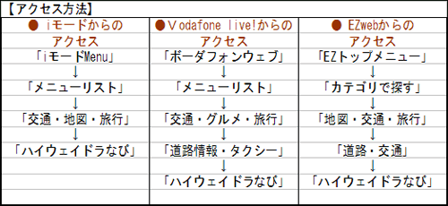 携帯でのアクセス方法