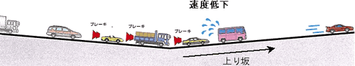 サグ部での渋滞発生のメカニズム