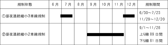 事規制工程及び実施状況
