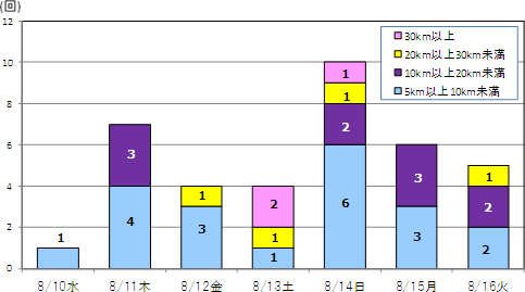渋滞回数