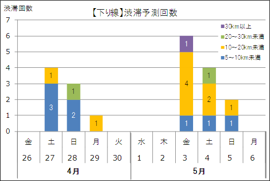 渋滞予測回数（下り線）