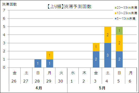 渋滞予想回数（上り線）