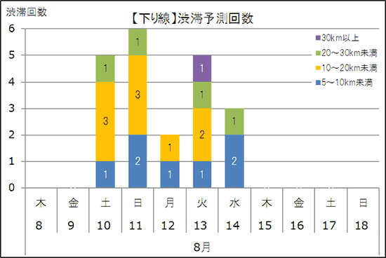 渋滞予測回数（下り線）