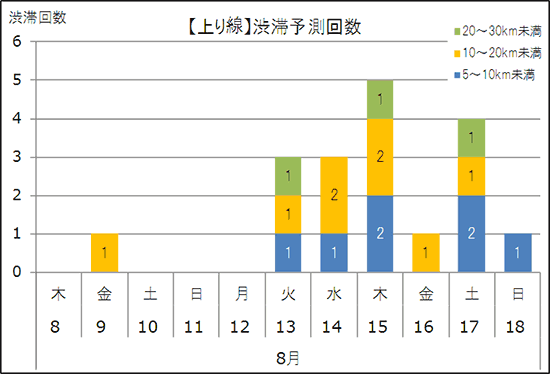 渋滞予想回数（上り線）