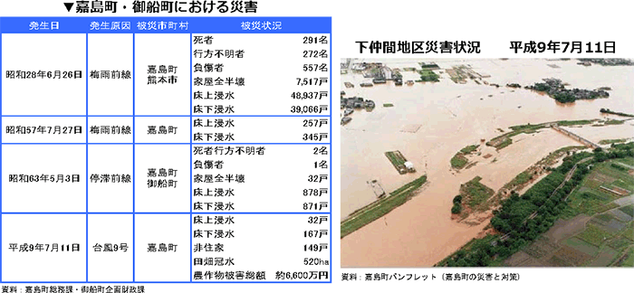 嘉島町・御船町における災害下仲間地区災害状況平成9年7月11日