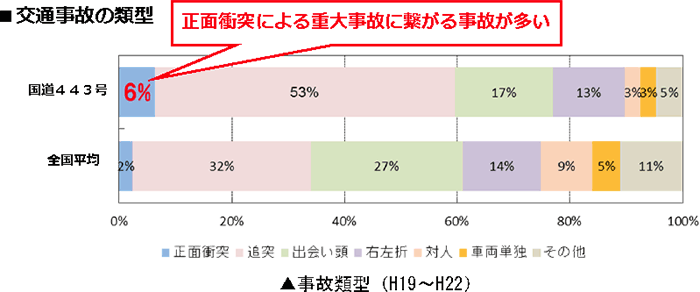 交通事故の類型