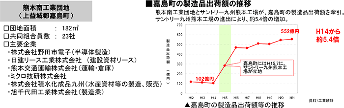 嘉島町の製造品出荷額の推移