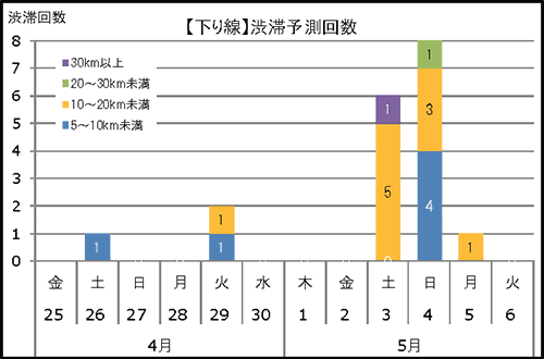 渋滞予測回数（下り線）