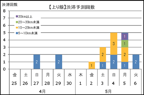 渋滞予想回数（上り線）