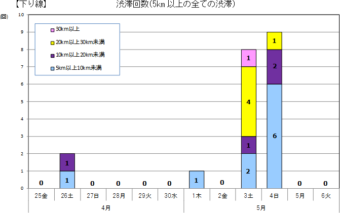 渋滞予測回数（下り線）