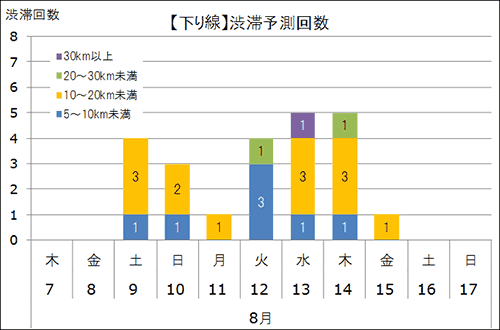 渋滞予測回数（下り線）