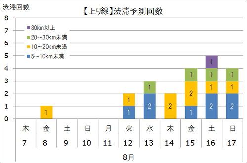 渋滞予想回数（上り線）