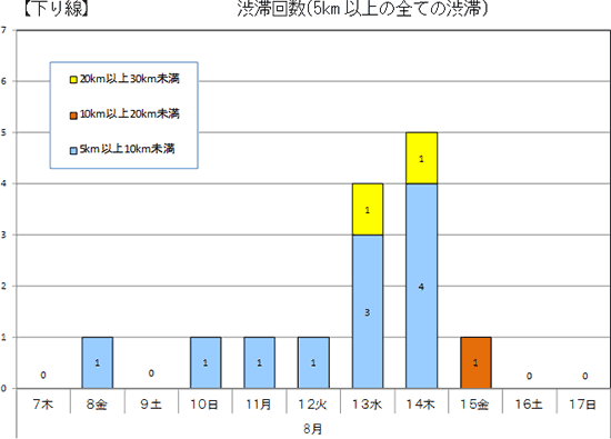 渋滞予測回数（下り線）