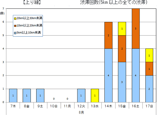渋滞予想回数（上り線）