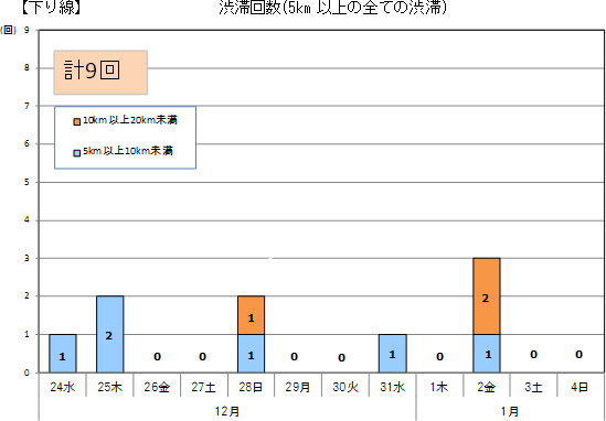 渋滞予測回数（下り線）