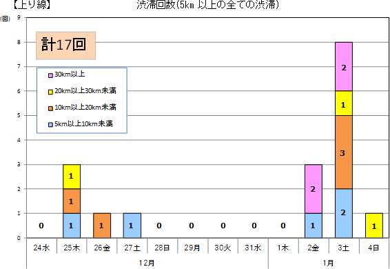 渋滞予想回数（上り線）