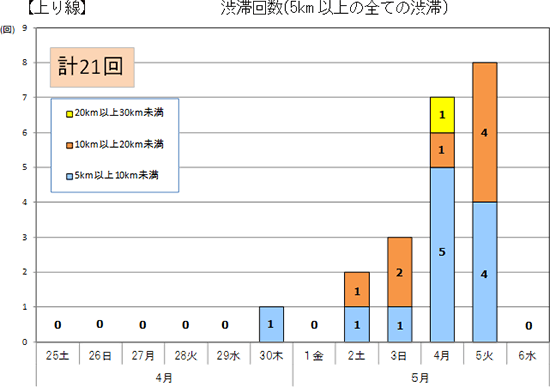 渋滞予想回数（上り線）