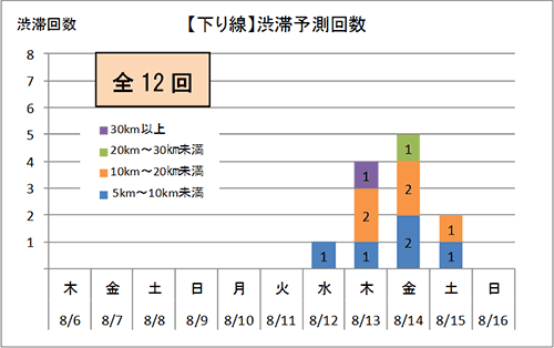 渋滞予測回数（下り線）