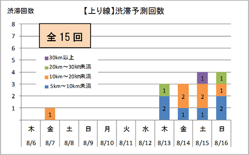 渋滞予想回数（上り線）