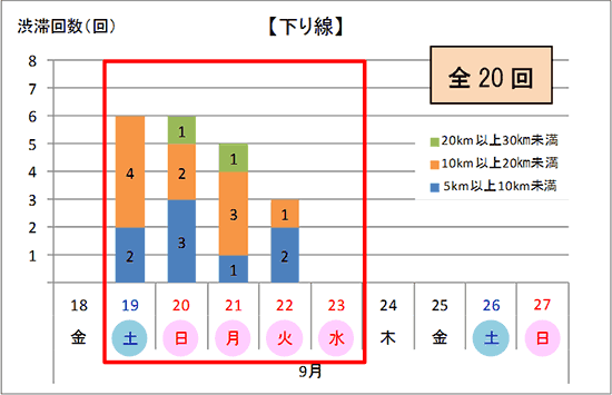 渋滞予測回数（下り線）