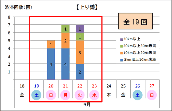 渋滞予想回数（上り線）