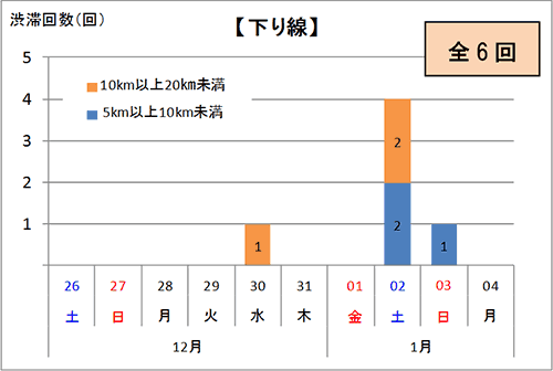 渋滞予測回数（下り線）