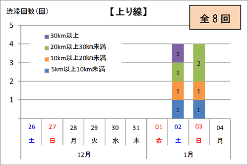 渋滞予想回数（上り線）