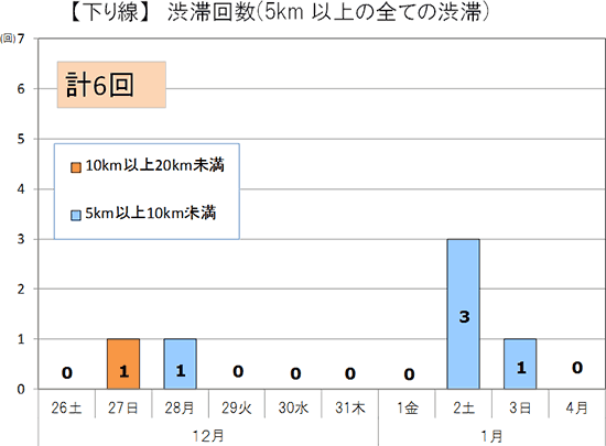 渋滞予測回数（下り線）