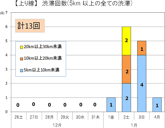 渋滞予想回数（上り線）