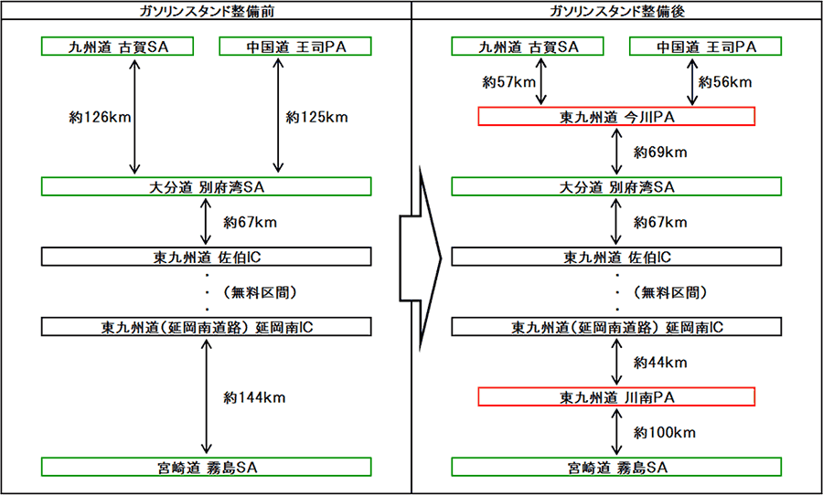 ガソリンスタンドがあるSA・PA施設間距離
