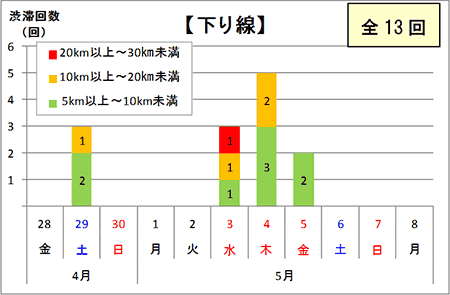 渋滞予測回数（下り線）