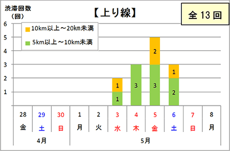 渋滞予想回数（上り線）