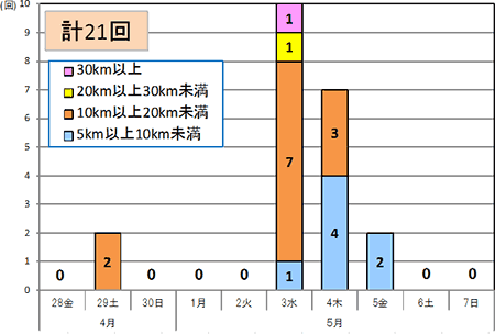 渋滞回数（下り線）