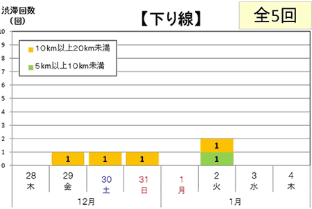 渋滞回数（下り線)