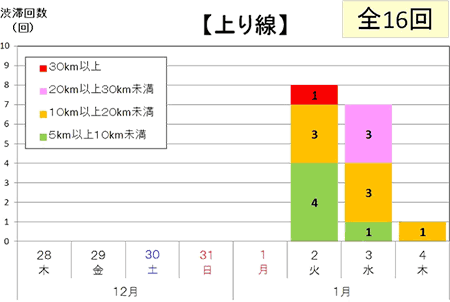 渋滞回数（上り線)