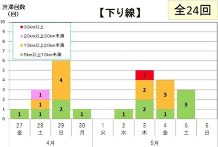 渋滞回数（下り線)