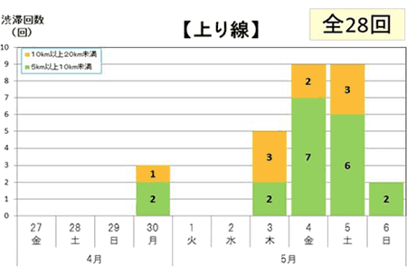 渋滞回数（上り線)