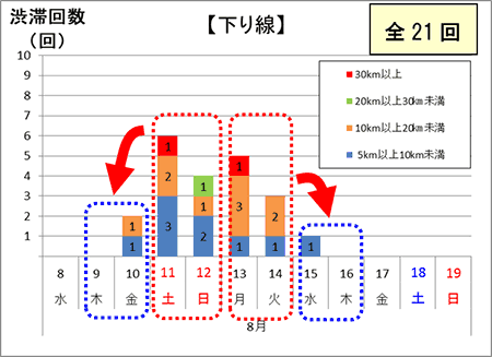 渋滞予測回数（下り線）